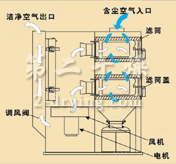 CMTY系列脈沖濾簡(jiǎn)式單機(jī)(移動(dòng))除塵器型號(hào)含義